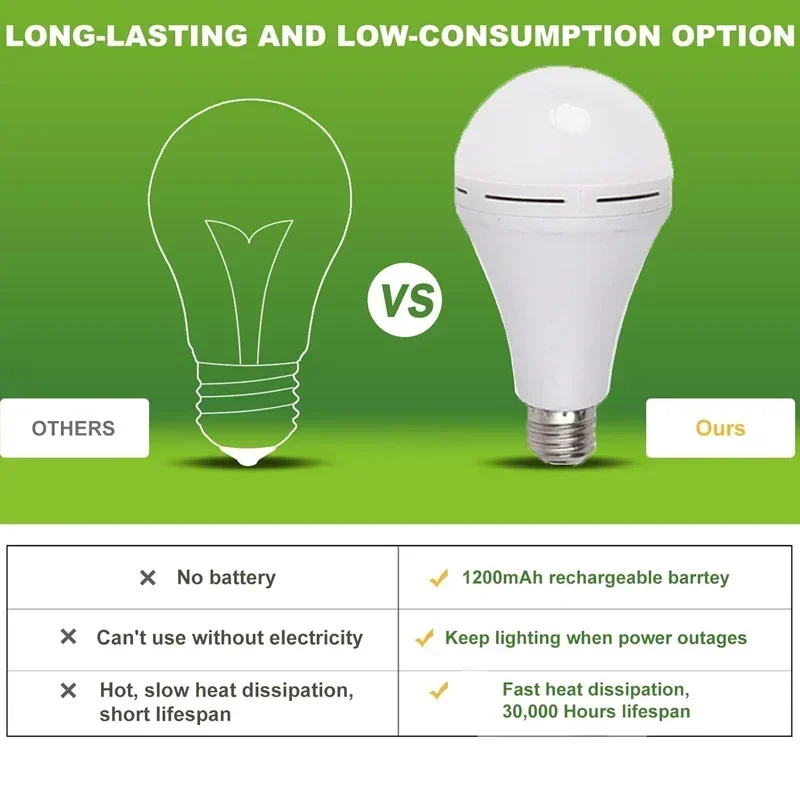 E27 Rechargeable Emergency Lig - Power Outage Light のレビューと価格